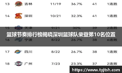 篮球节奏排行榜揭晓深圳篮球队荣登第10名位置