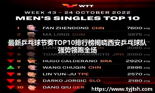 最新乒乓球节奏TOP10排行榜揭晓西安乒乓球队强势领跑全场